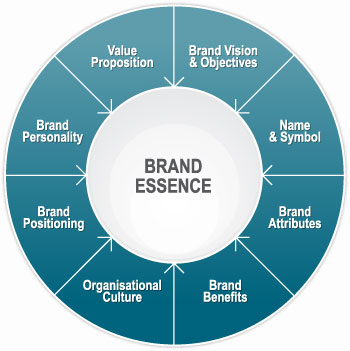 BRANDING STRATEGIC