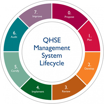 Integrated QHSE Management System