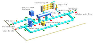 Industrial Wastewater Treatment Management